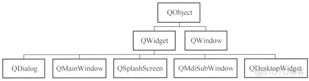 Qt：33---QT的窗体类以及窗体设置函数_菜单栏