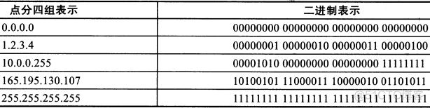 TCP/IP卷一:03---Internet地址之（IP地址结构）_ip地址