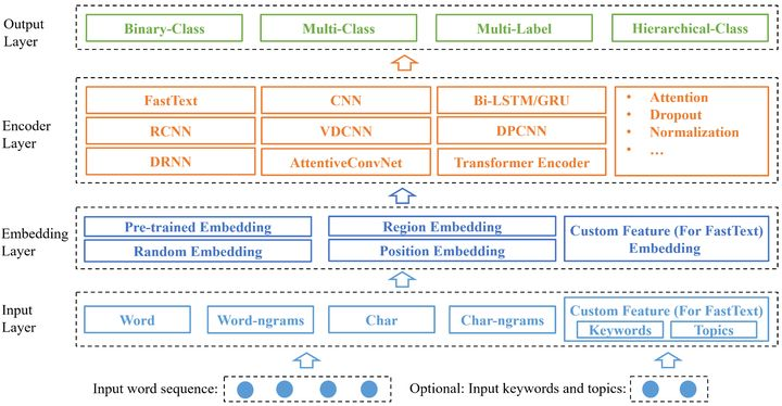 广告行业中那些趣事系列7：实战腾讯开源的文本分类项目NeuralClassifier_mysql_02