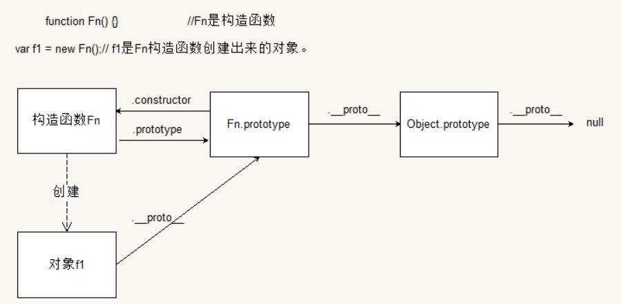 一张图瞬间让你明白原型链结构_属性值