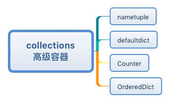 Python最冷门的模块_元组_03