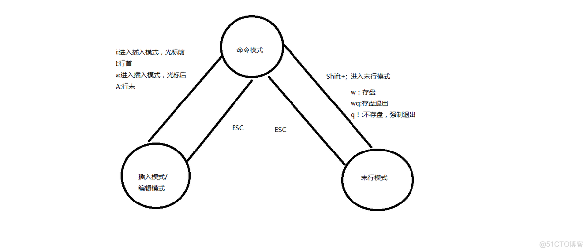 Linux:10、Vim编辑器_vim