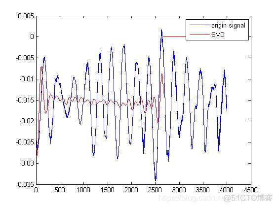 【数字信号去噪】基于matlab中值滤波+奇异值分解（SVD）数字信号降噪【含Matlab源码 1021期】_机器学习_07