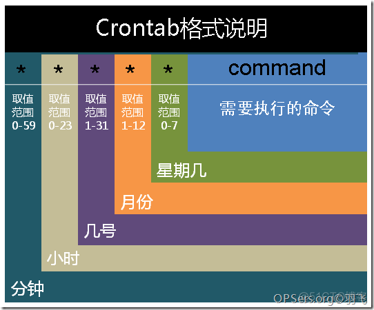 【Linux】定时任务crontab和at命令详解_环境变量