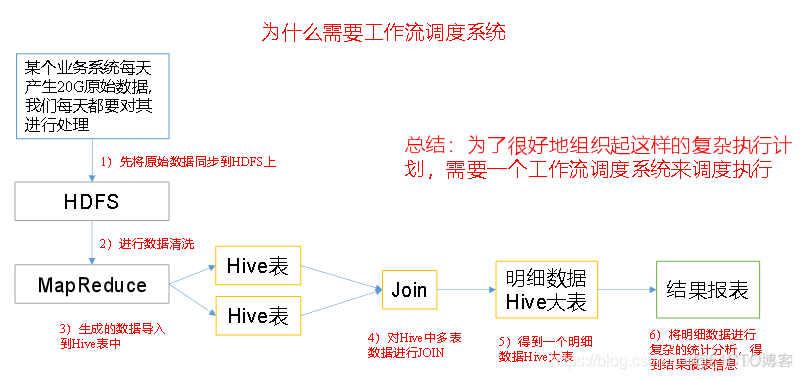 快速学习-Azkaban入门_java