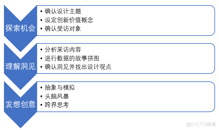 思考|关于创新创业训练营结业的思考与分享_设计思想