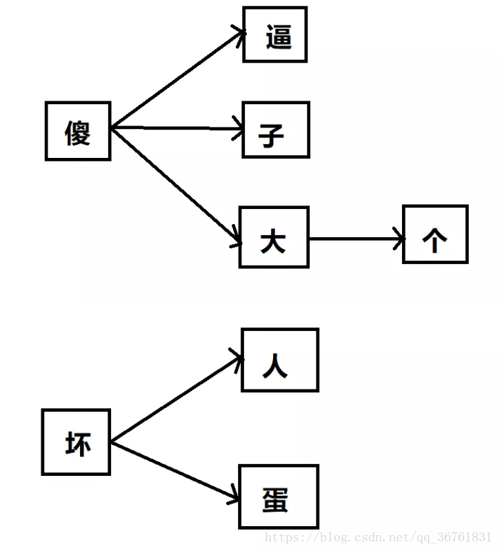 Java 过滤敏感词_子节点