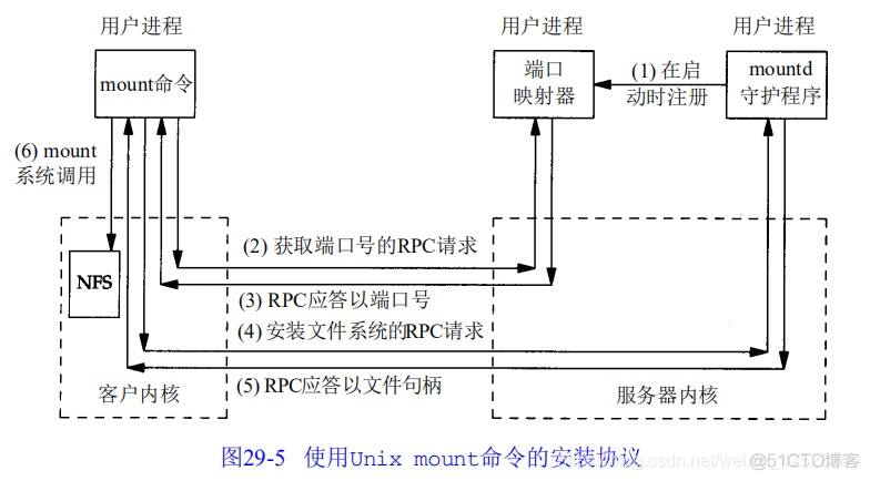 速读原著-TCP/IP(NFS协议)_网络_03