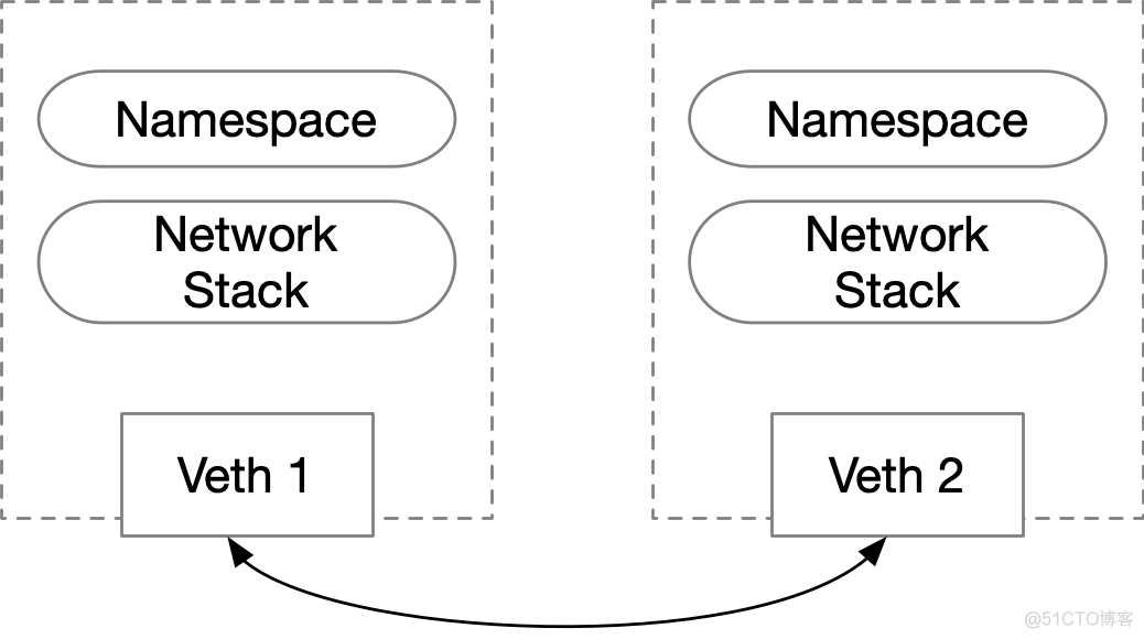 Docker容器网络-基础篇_内核_04