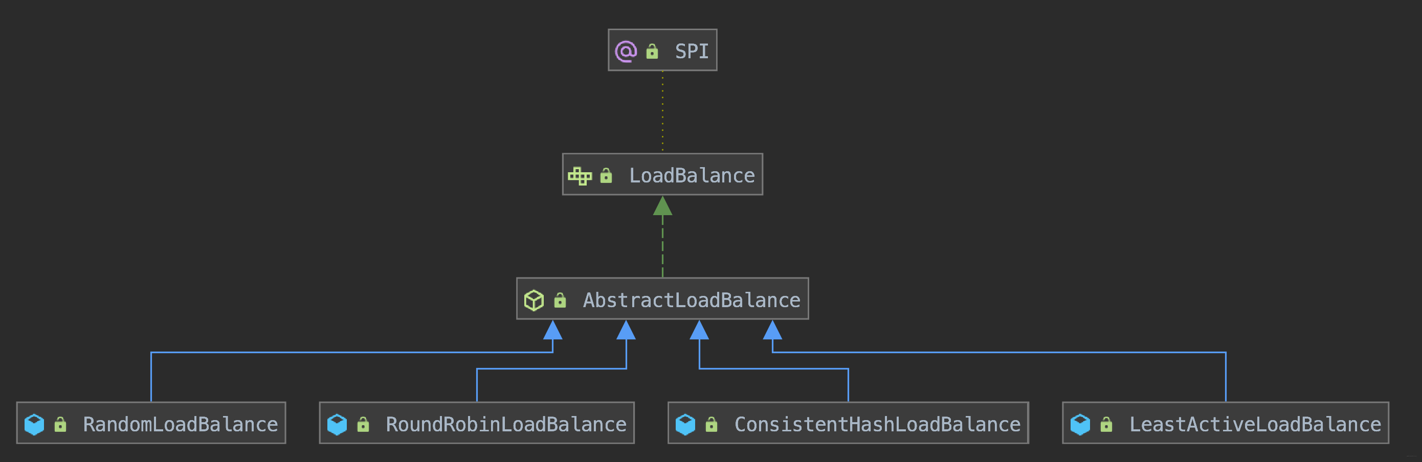 Dubbo源码解析实战 - 负载均衡算法LoadBalance_java