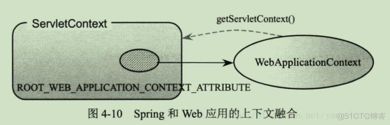 Spring-WebApplicationContext解读_spring_04