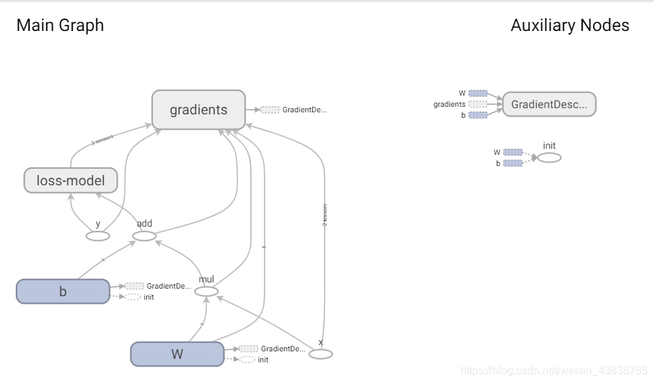 Tensorflow【实战Google深度学习框架】—TensorBoard_数据_04