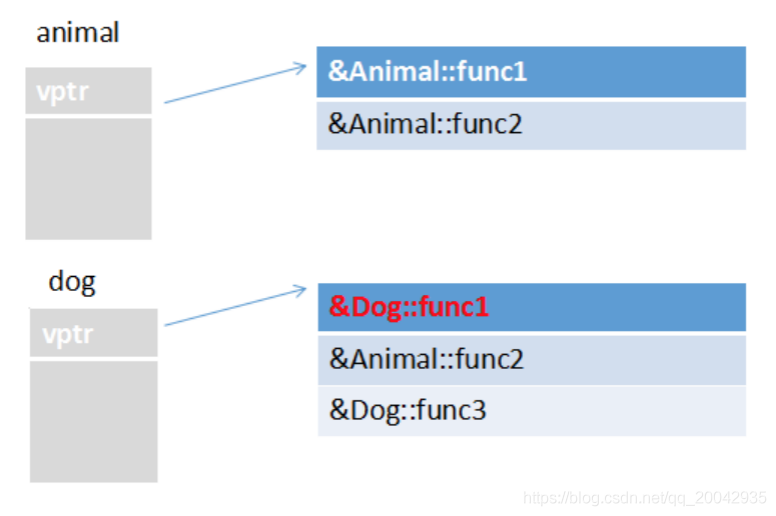 50 C++ - 如何实现动态绑定_C_04