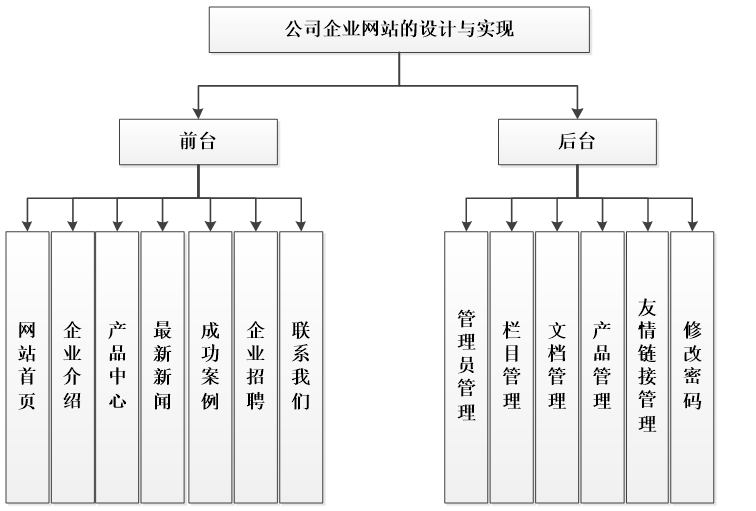 基于thinkPHP的企业门户宣传网站_前后台