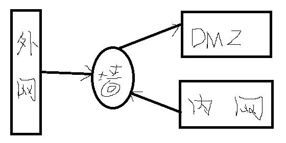 工程验收工作笔记0001---认识等级保护知识---DMZ区_外网