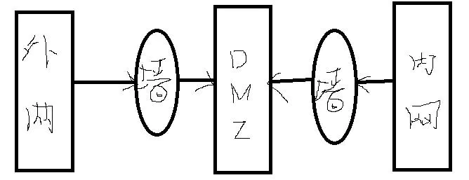 工程验收工作笔记0001---认识等级保护知识---DMZ区_服务器_02