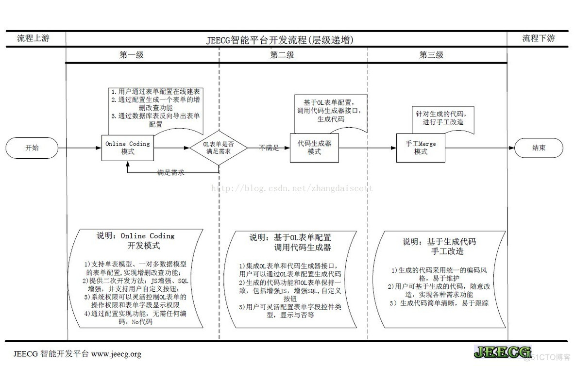 JEECG 开创新开发模式（即将发布版本）_JEECG