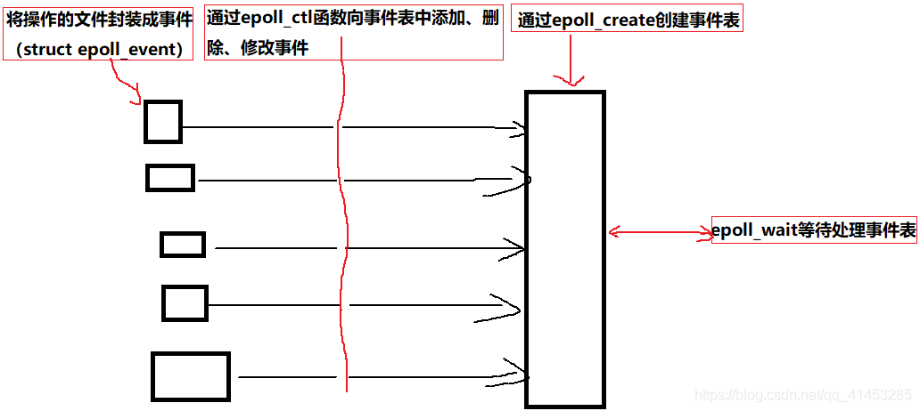 APUE编程：25---高级I/O之（IO多路复用：epoll()函数）_IO复用