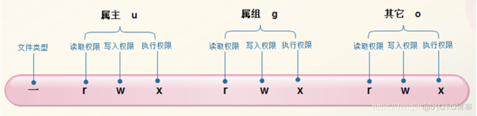 【Linux】一步一步学Linux——Linux文件属性详解(28)_文件属性_03