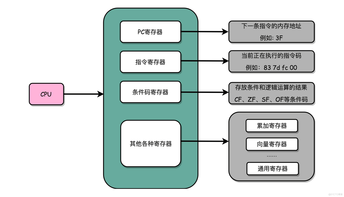 重学计算机组成原理（五）-_操作数_02