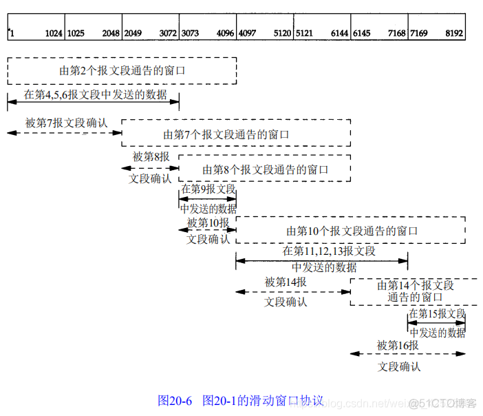 速读原著-TCP/IP(TCP滑动窗口)_窗口大小_03