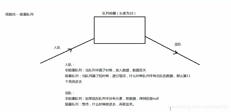 JAVA线程池_并发队列工作笔记0001---认识阻塞队列_非阻塞队列_java_02