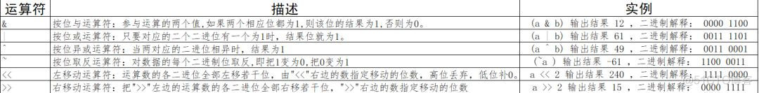 算法|仙游二进制，探访位运算_位运算符