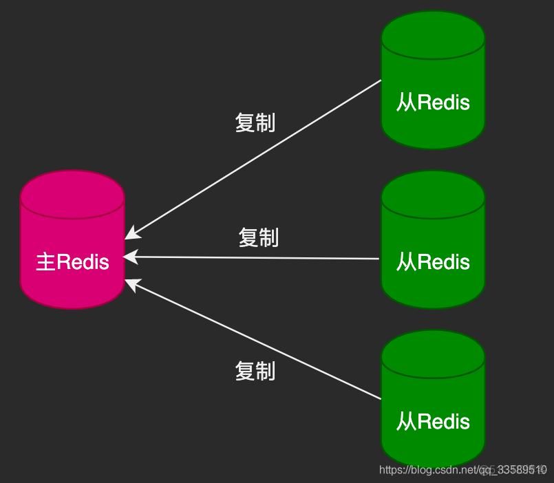 Redis主从复制原理及过期key处理_主从复制_02