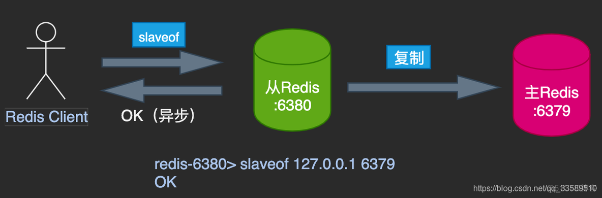 Redis主从复制原理及过期key处理_主从复制_03