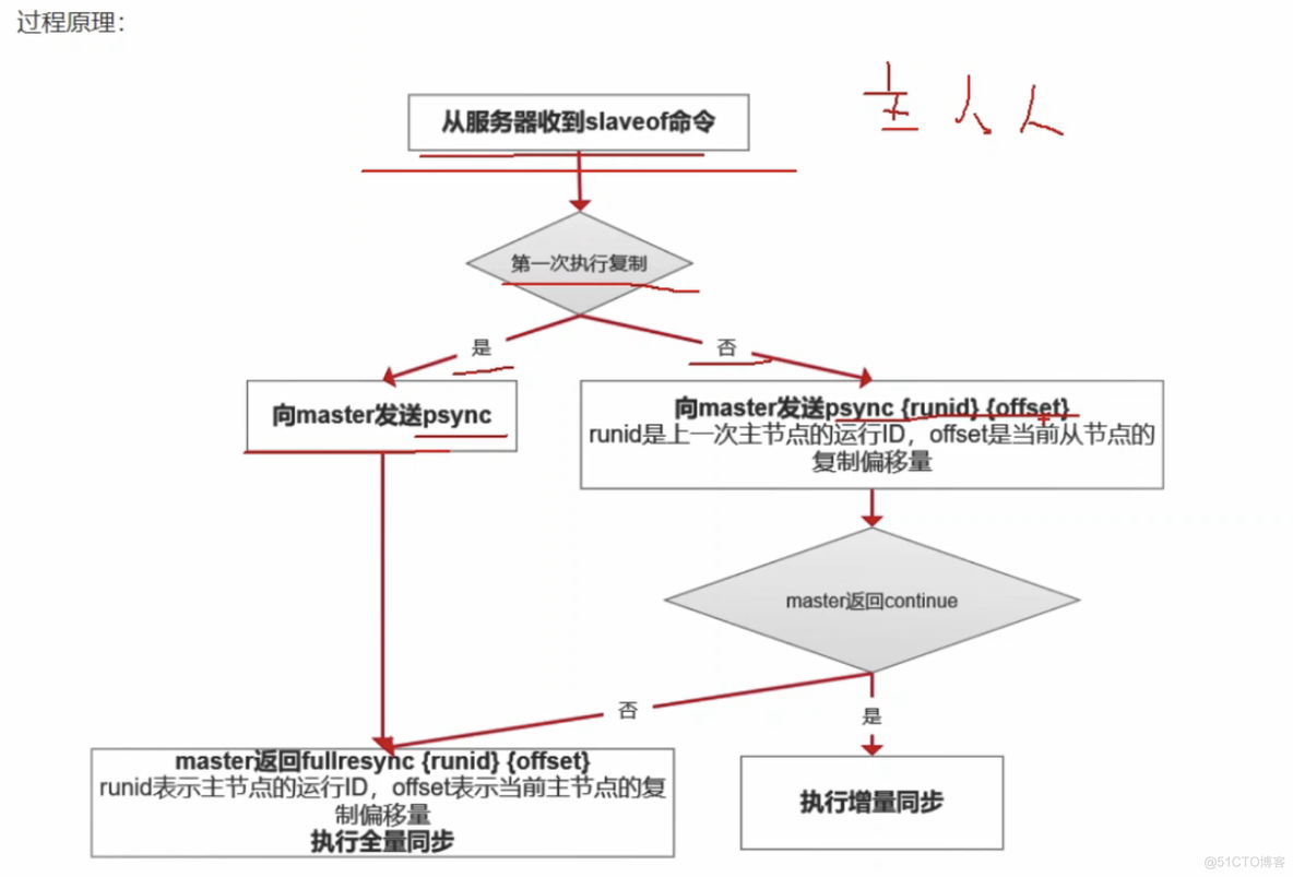 Redis主从复制原理及过期key处理_面试_05