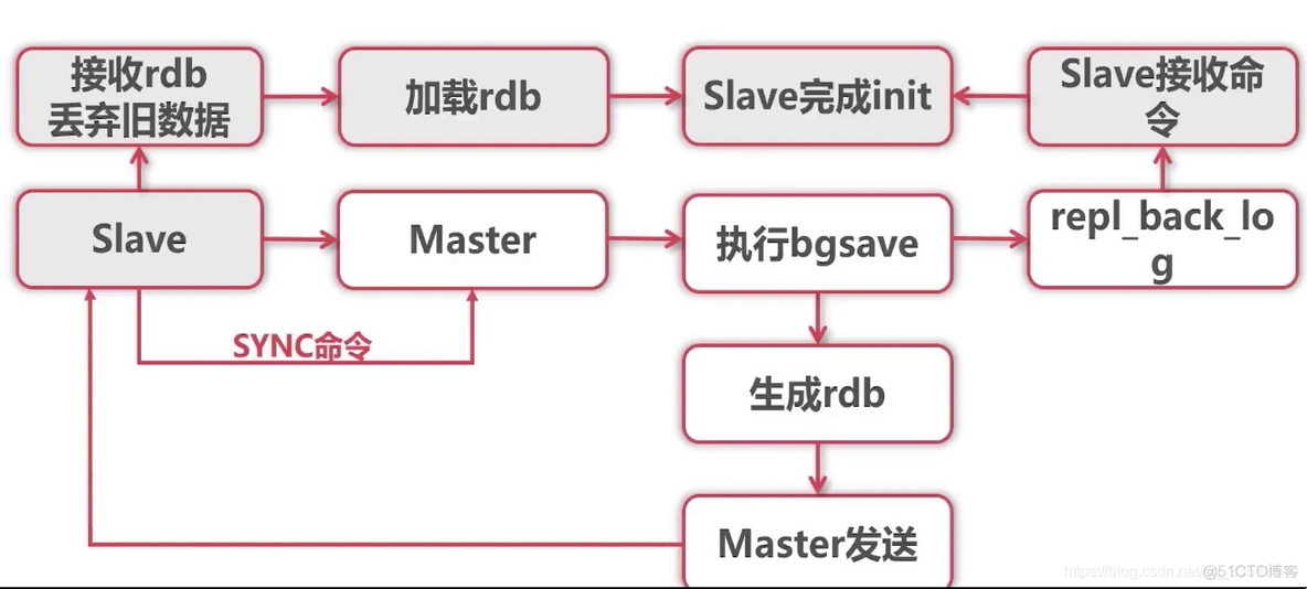 Redis主从复制原理及过期key处理_java_09