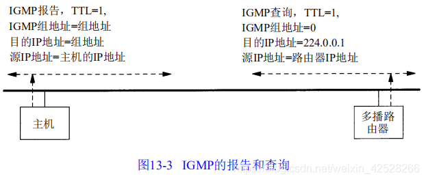 速读原著-TCP/IP(IGMP 协议)_字段