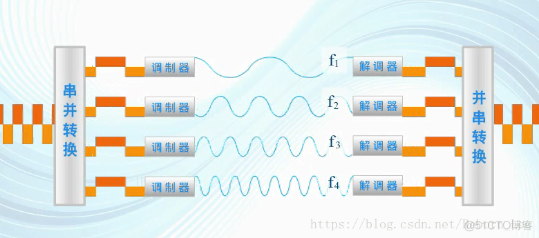 正交频分复用（OFDM）初步（原理）_复用_11