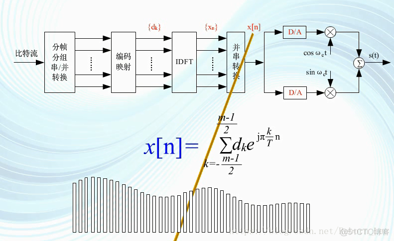 用离散傅里叶变换来实现OFDM_原理图_33