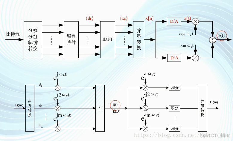 用离散傅里叶变换来实现OFDM_其它_36