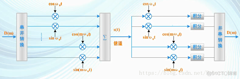 正交频分复用（OFDM）初步（原理）_复用_14