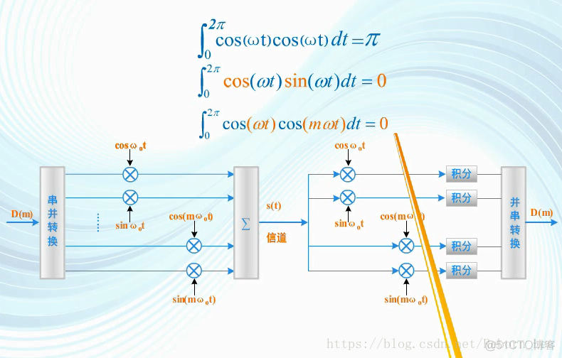 正交频分复用（OFDM）初步（原理）_其它_17