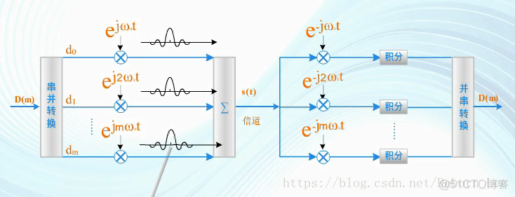 正交频分复用（OFDM）初步（原理）_其它_21