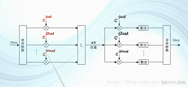 正交频分复用（OFDM）初步（原理）_码元_29