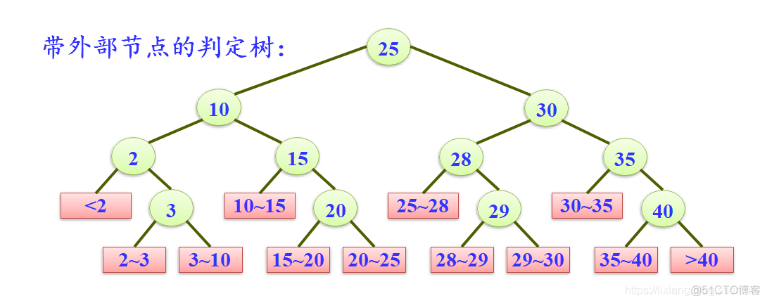 二分查找对应的二叉树的成功和失败ASL_C