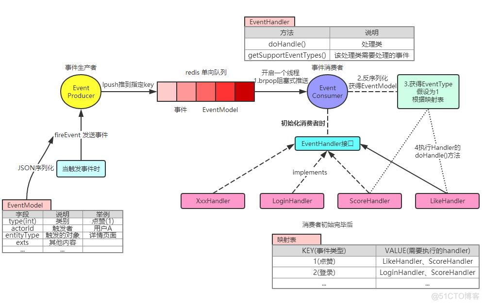 消息队列技术选型_解耦