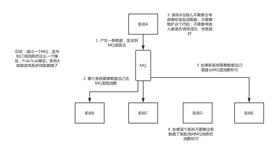 消息队列技术选型_解耦_02