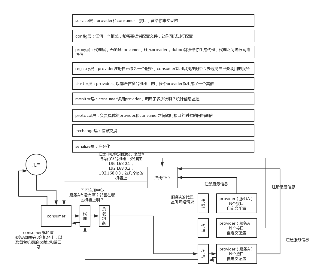 Dubbo的工作原理解析_ide