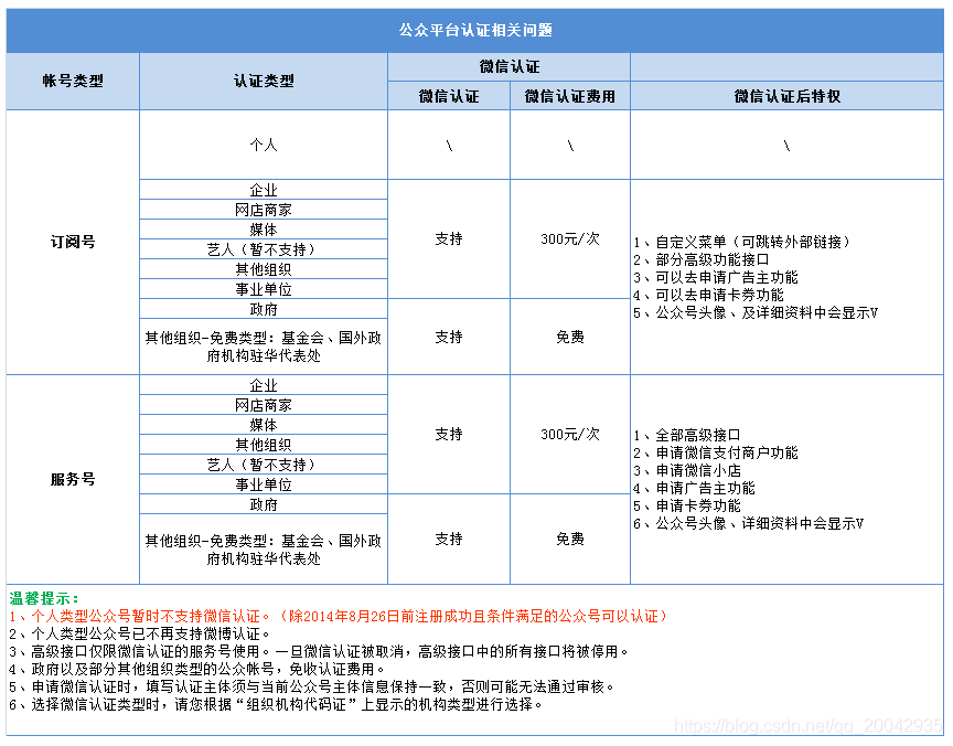 02 订阅号与服务号_微信_05