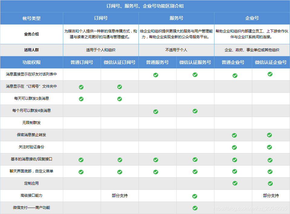 02 订阅号与服务号_订阅号_06