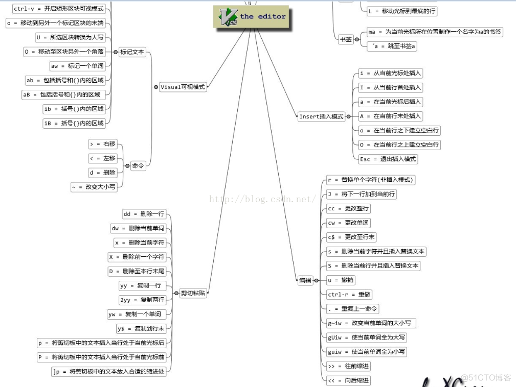 linux之用2张图片描述vim常见命令_vim_02