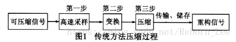 《压缩感知理论及其研究进展》读书笔记_压缩感知_08