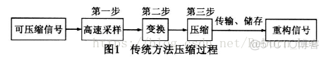 《压缩感知理论及其研究进展》读书笔记_稀疏表示_08