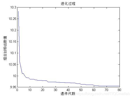 【优化充电】基于matlab多种遗传算法求解电动汽车有序充电优化问题【含Matlab源码 792期】_算法_24