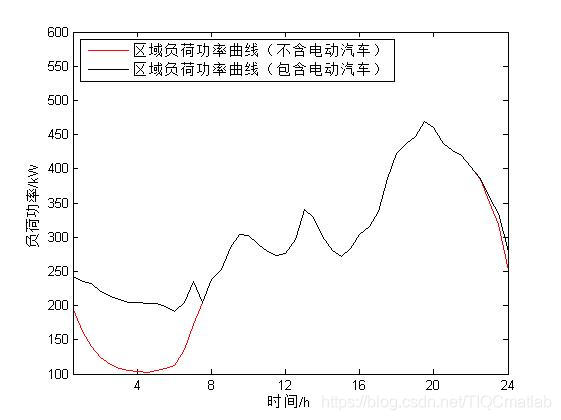 【优化充电】基于matlab多种遗传算法求解电动汽车有序充电优化问题【含Matlab源码 792期】_ide_26